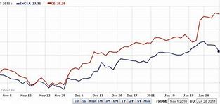 Image result for CMCSA vs VZ Stock Comparison Chart