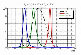 Image result for LED Market Share Over Time