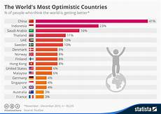 Chart The World S Most Optimistic Countries Statista