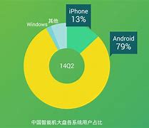 Image result for Worldwide OS Market Share