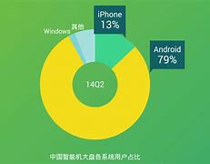 Image result for Google Android Market Share