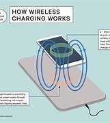 Image result for How Does a Wireless Charger Work