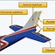 Image result for Main Parts of an Airplane