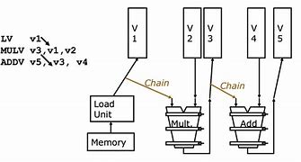 Image result for Vector Architecture in Computer Architecture