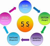 Image result for 5S Workplace Before and After
