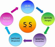 Image result for 5S Japanese