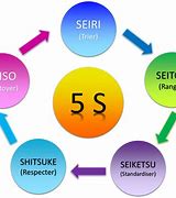 Image result for 5S Model