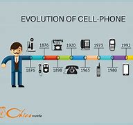 Image result for Mobile Phone to Smartphone Timeline