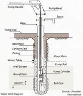 Image result for Well Casing Parts