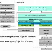 Image result for AOSP Architecture