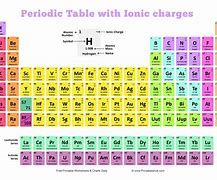 Image result for Electrons On Periodic Table