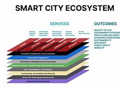 Image result for Holistic Smart City Ecosystem
