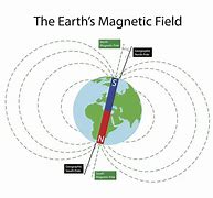 Image result for Magnetic Polarity Diagram