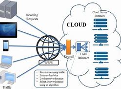 Image result for Cloud Storage Diagram