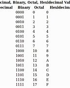 Image result for Numbers in Binary Code