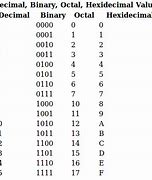 Image result for Decimal Binary Chart