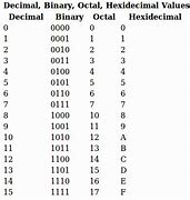 Image result for What Is the Bnary Numbers
