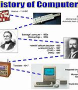 Image result for History of Computers for Kids