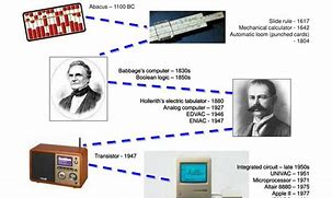 Image result for History of Computers