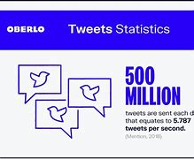 Image result for Statistics Post On Twitter