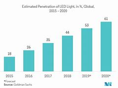 Image result for Lighting Market Share