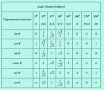 Image result for Sine Values Table