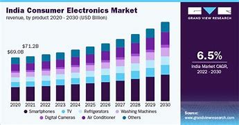 Image result for Consumer Electronics Market Share