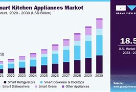 Image result for Kitchen Market Share Built in Appliances