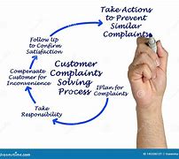 Image result for Customer Complaint Cycle