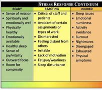 Image result for Stress Response Chart