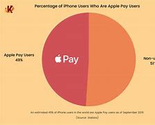 Image result for Stats iPhone by Model United States