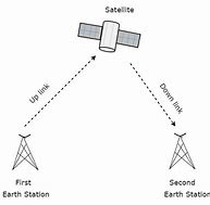 Image result for Satellite Star Configuration