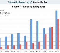 Image result for Samsung vs iPhone Price