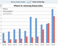 Image result for iPhone Price vs Sales