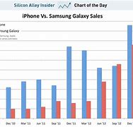 Image result for Poll Between Samsung and iPhone Phones