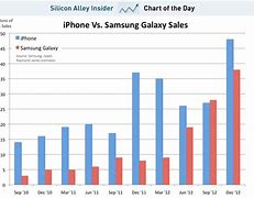 Image result for Apple vs Samsung Graph