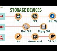 Image result for Types of Magnetic Storage Devices