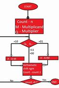 Image result for Booth's Multiplication Algorithm