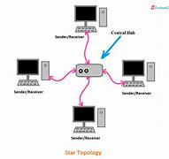 Image result for Star Network Layout