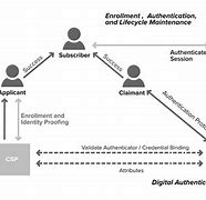Image result for Web Authentication