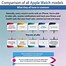Image result for Apple Watches Comparison Chart