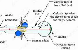 Image result for Cathode Ray Tube Molecular Diagram