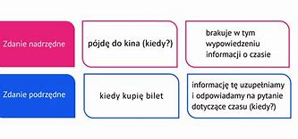 Image result for co_to_znaczy_zdanie_podrzędnie_złożone