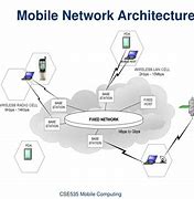 Image result for Mobile Telecommunication System Architecture in Mobile Computing
