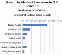 Image result for Hate Crime Statistics