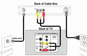 Image result for Sony TV Hook Up