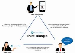 Image result for Trust Background