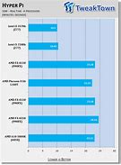 Image result for A10 Fusion Chip Speed