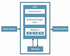 Image result for An Image of a CPU 32-Bit Register Working