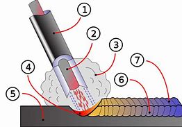 Image result for Welding Electrode Coating